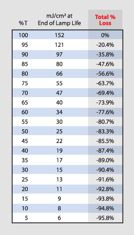 %T Chart