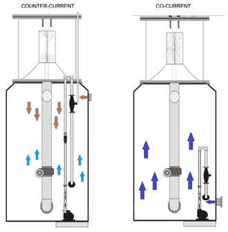 Counter-Current vs Co-Current